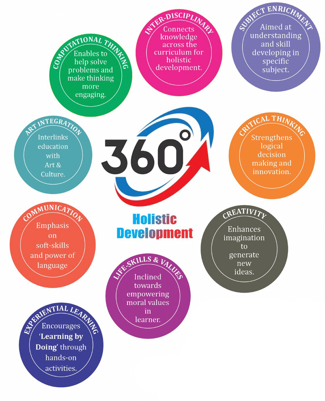 Holistic Development 360 Diagram