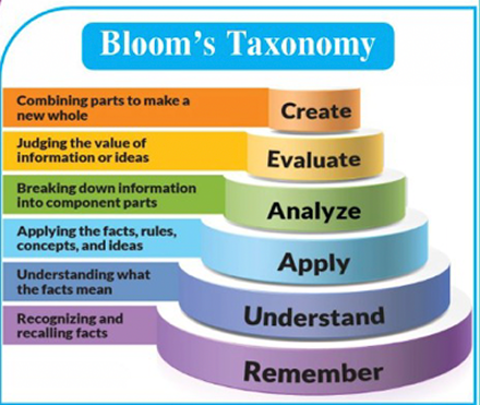 Bloom's Taxonomy